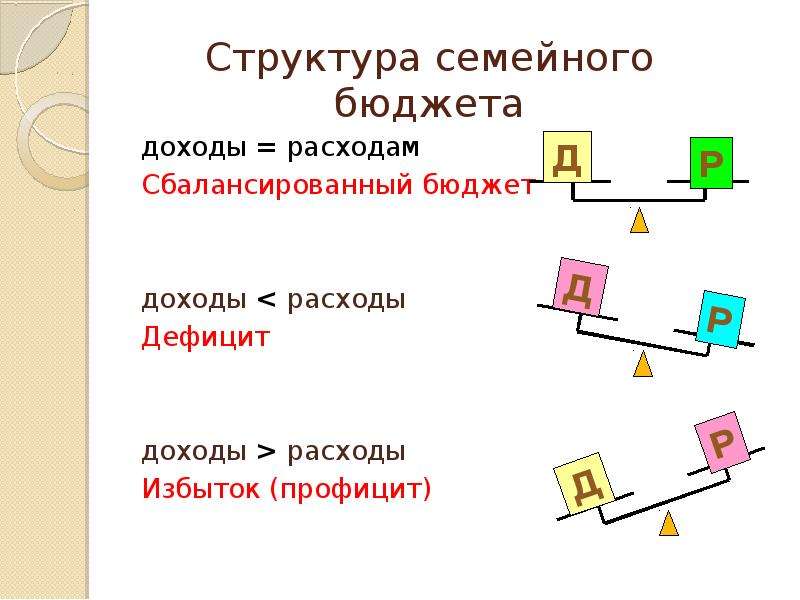 Запиши пропущенное в схеме слово профицитный бездефицитный дефицитный