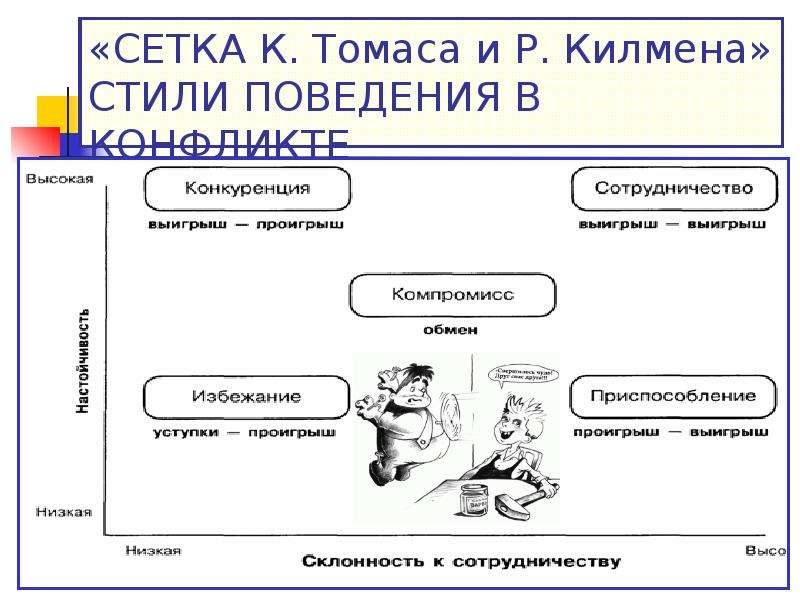 Тест томаса типы поведения. Томаса Килмена стили поведения. Сетка Томаса-Килменна и стиль. К. Томаса и р. Килменна. Сетка Томаса - килламан.