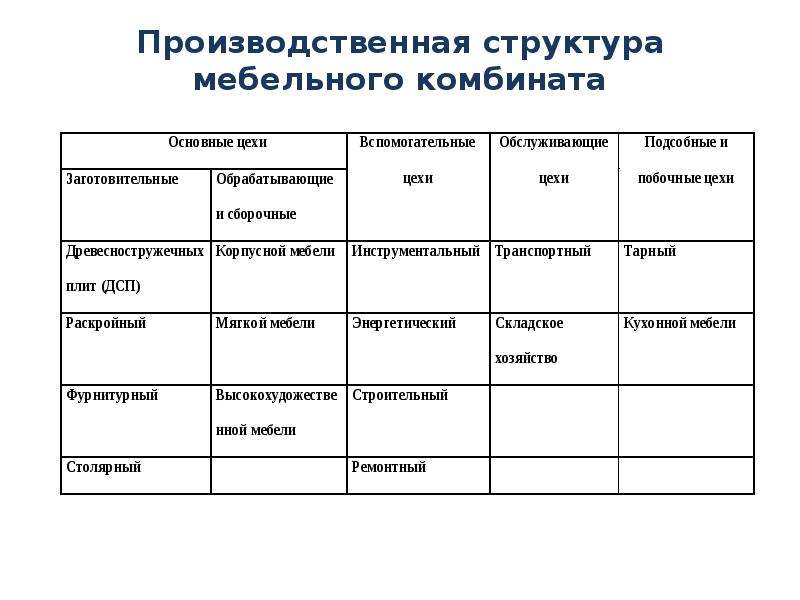 Структура мебельного производства схема