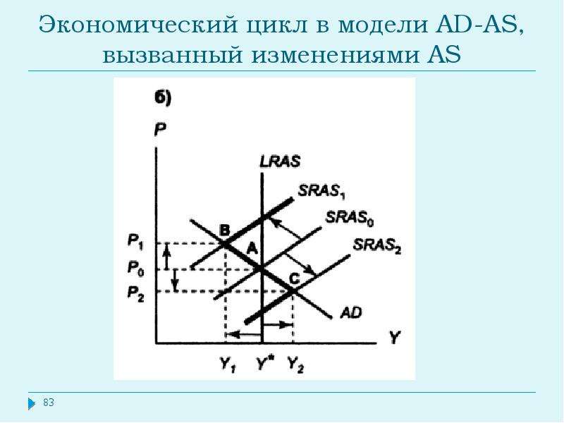 Макроэкономическое развитие и экономический рост. Экономический рост в модели ad-as. Рецессионный разрыв в модели ad-as. В модели ad as экономический рост может быть представлен как. В модели ad-as экономический рост может быть показан следующим образом.