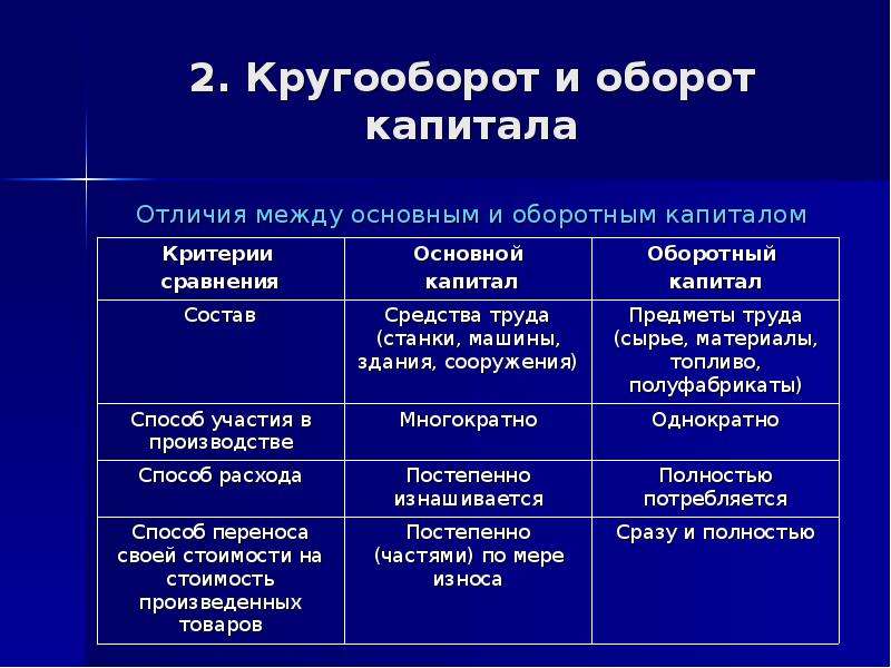 Разница между общим. Разница между основным и оборотным капиталом. Различия между основным и оборотным капиталом таблица. Отличия основного и оборотного капитала.