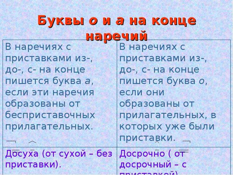 Презентация о а на конце наречий 7 класс