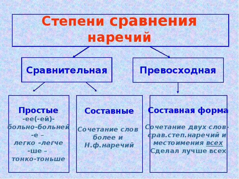 Презентация сравнительная степень наречия