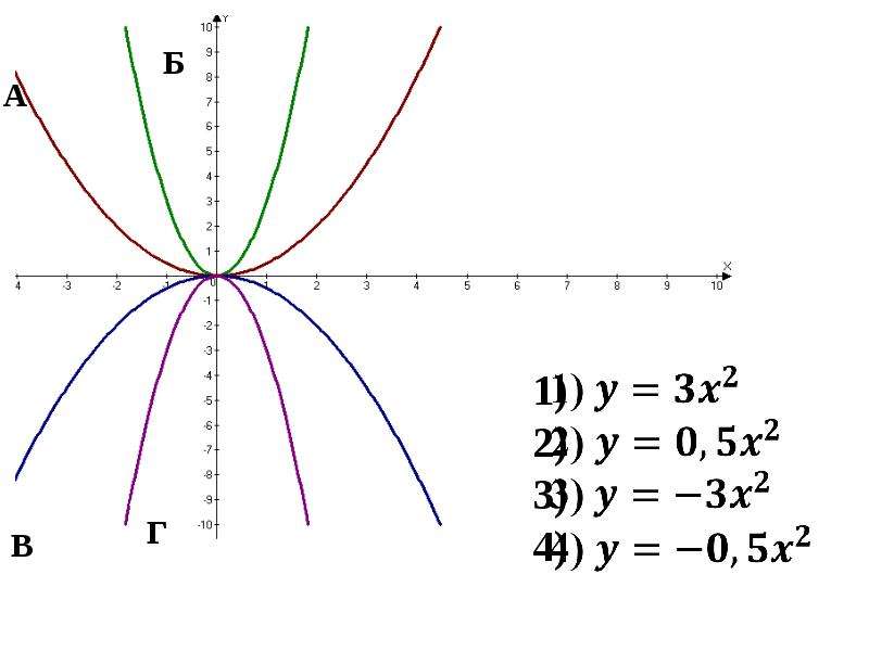 Y 3x парабола. Парабола 3х2. Шаблоны гиперболы и параболы. Кубическая Гипербола. Макет параболы.