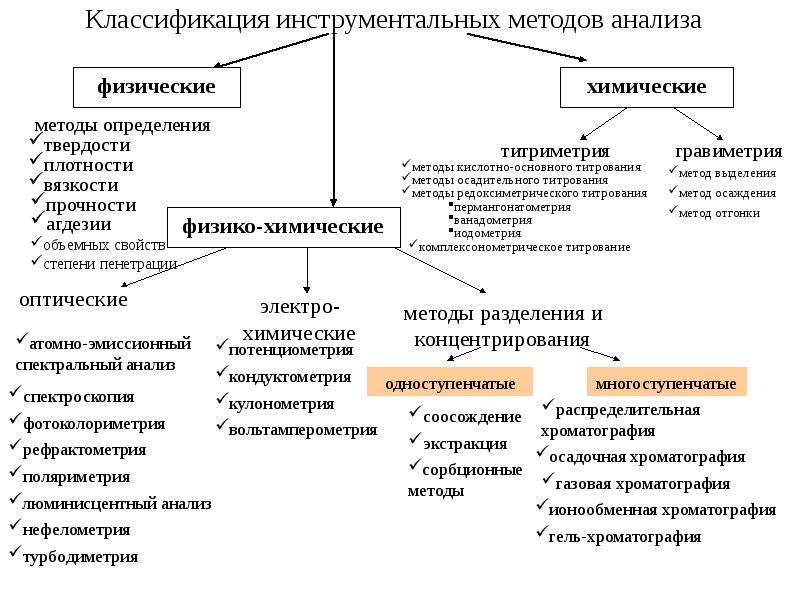 Типовые инструменты и методы анализа программных проектов