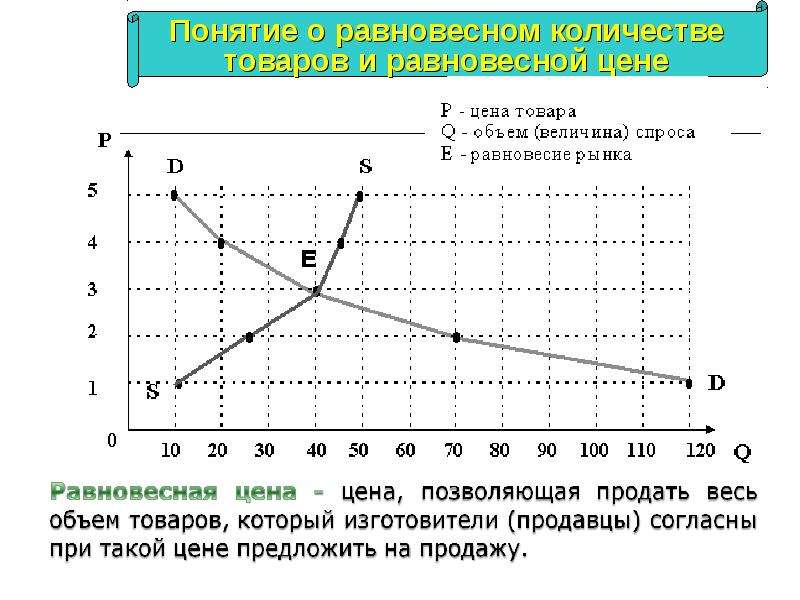 Равновесный товар. График формирования рыночной цены. Равновесная выручка на графике. Равновесный объем. Равновесное Кол во товара.