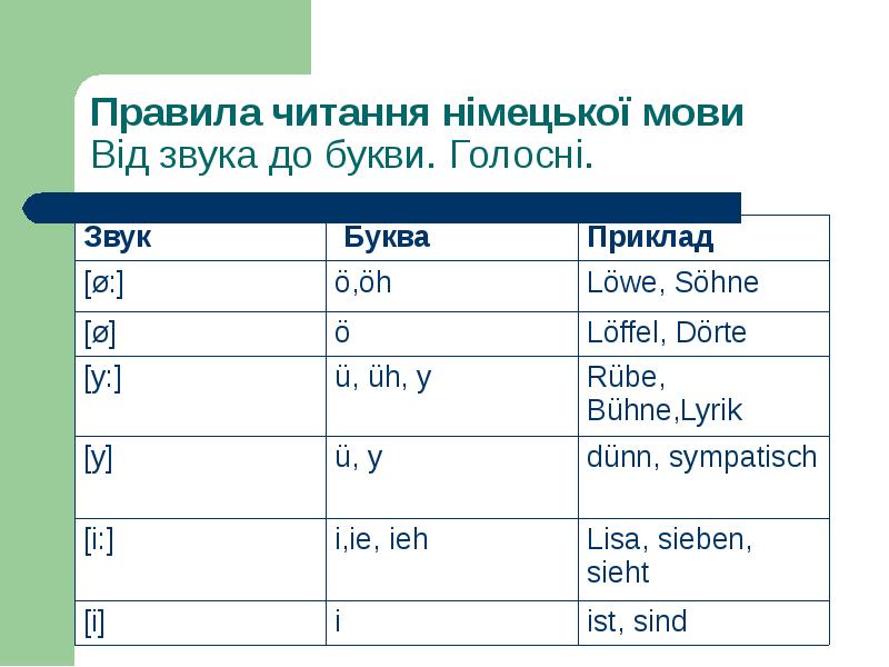 Реферат: Алфавіт Голосні Дифтонги