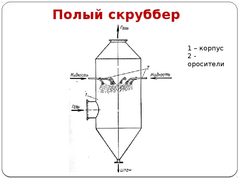 Промывной скруббер схема