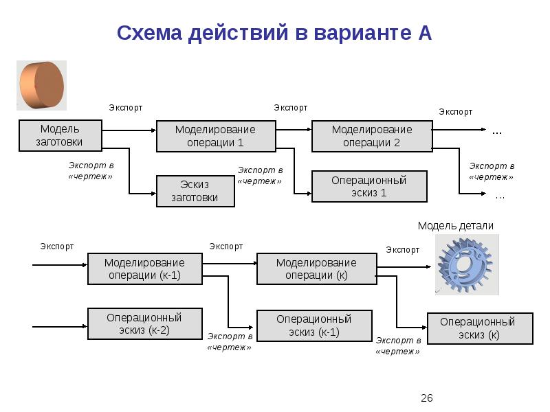 Схема процесса моделирования