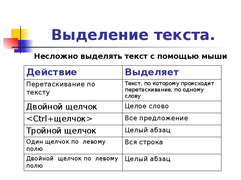 Какая комбинация для выделения всех объектов. Выделение текста. Выделение текста с помощью мыши. Выделить текст. Способы выделения текста.