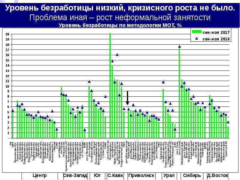 Самые низкие показатели безработицы