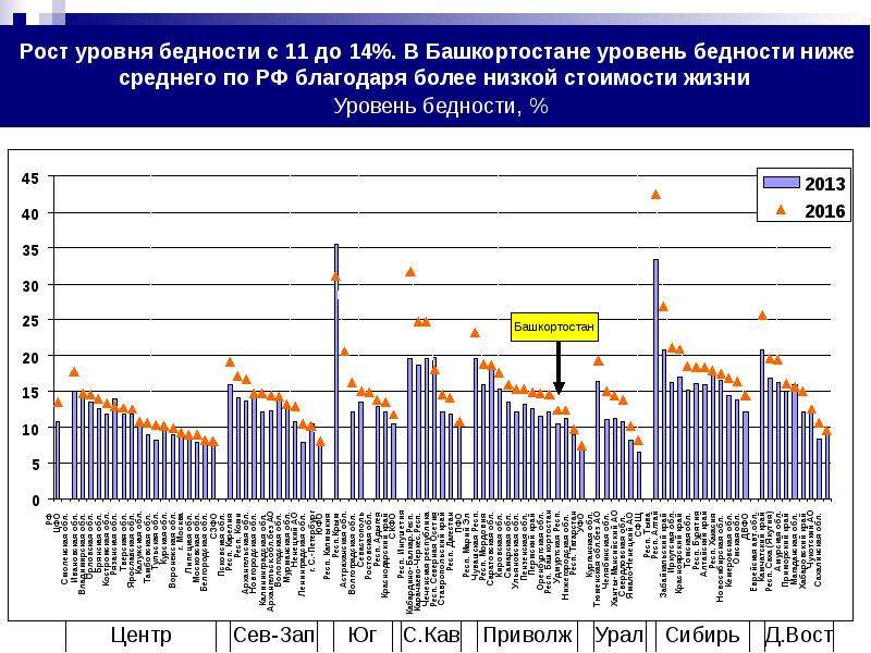 Уровень росте