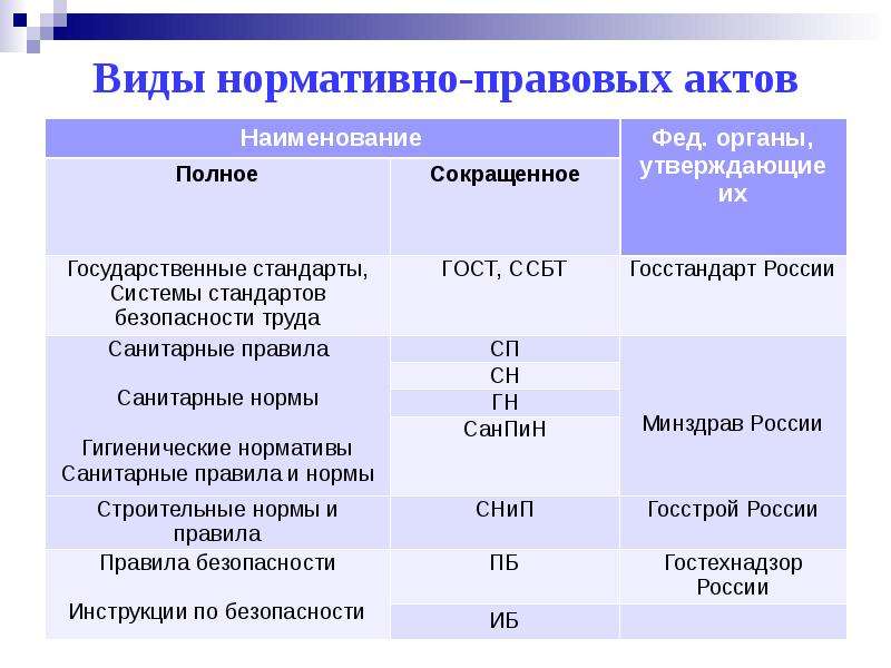 Виды нормативных актов. Виды нормативно-правовых актов. Правовые вопросы. Виды нормативных правовых актов БЖД.