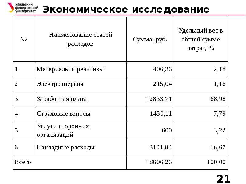 Вес сумма. Удельный вес затрат. Удельный вес себестоимости. Удельный вес статьи расходов. Удельный вес статьи.