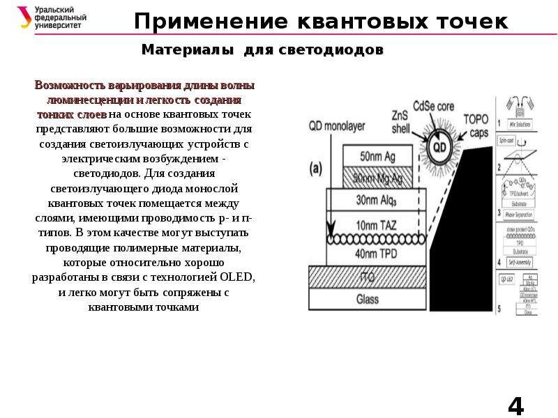 Синтез квантовых точек. Методы получения квантовых точек. Квантовые точки в химии.