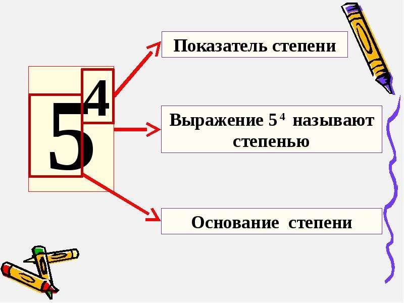 Основание степени. Основание и показатель степени. Основание степени и показатель степени. Что такое основание степени 5 класс.