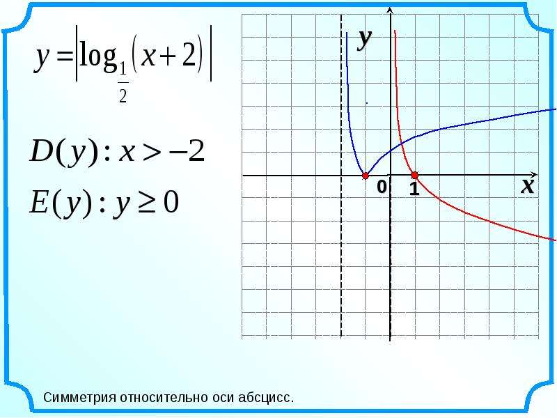 Уравнение оси абсцисс. Симметрия относительно оси абсцисс. Симметрия относительно ОСТ абсцисс. Графики симметричны относительно оси абсцисс. Преобразование графиков логарифмических функций.