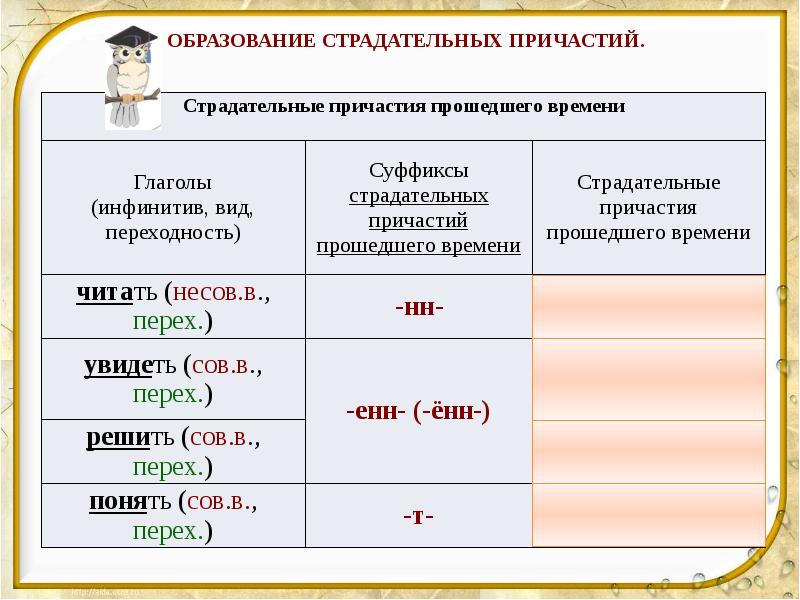 Образуйте причастия по заданному образцу и запишите их выделяя суффиксы