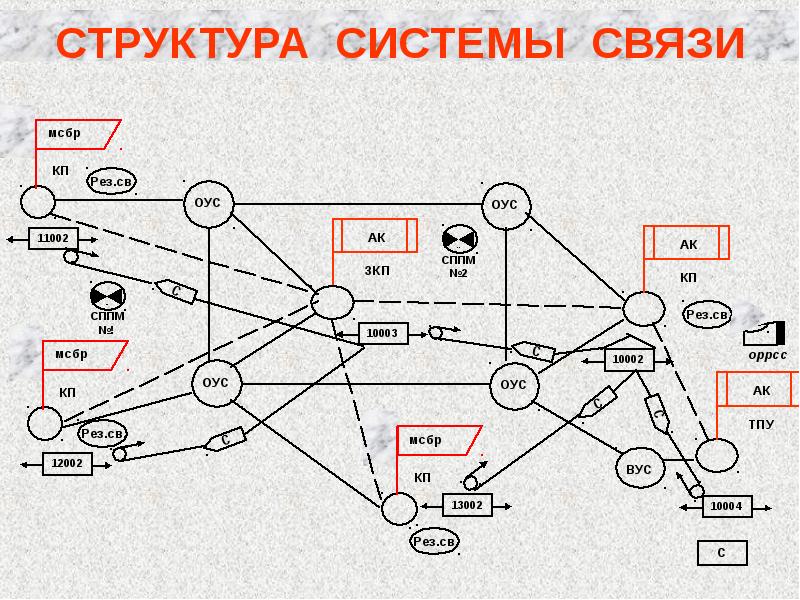 План связи полка