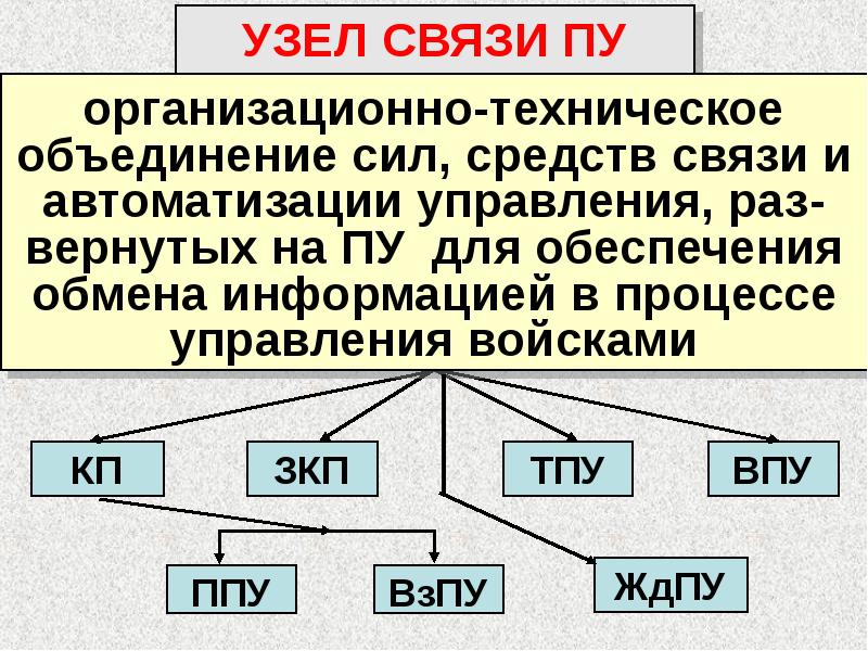 Связей темы. Основные положения по построению узлов связи. Основы организации связи в сухопутных войсках. Основные положения по связи в сухопутных войсках. Построение узлов связи объединения.