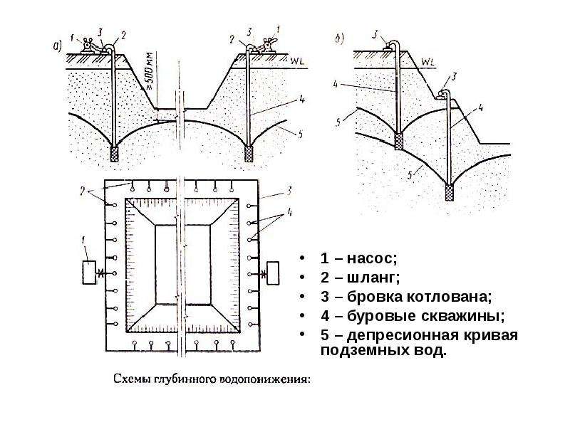 Неравномерные осадки