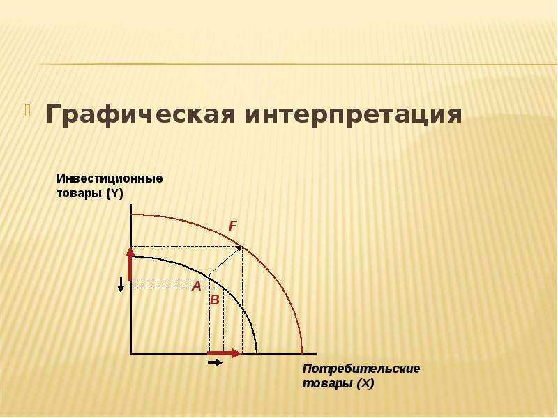 Графическая интерпретация. Графическое представление экономического роста. Графическая трактовка экономического роста. Экономический рост это графическая. Графическое изображение экономического роста.