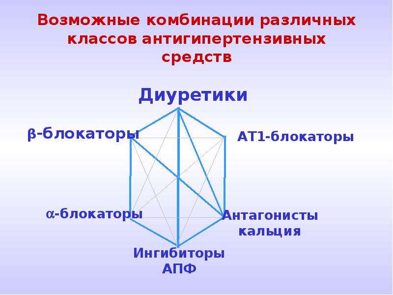 Схема сочетания антигипертензивных препаратов