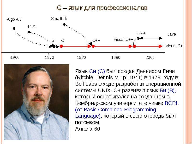 История программирования в лицах проект по информатике