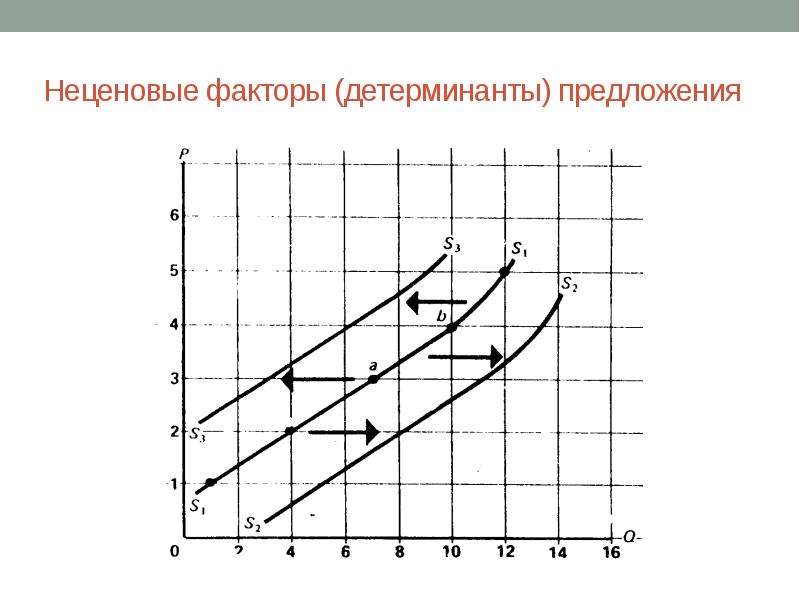 Неценовые факторы предложения. Неценовые факторы предложения детерминанты. Назовите неценовые детерминанты предложения. Назовите неценовые факторы детерминанты предложения. Ценовые и неценовые детерминанты предложения.