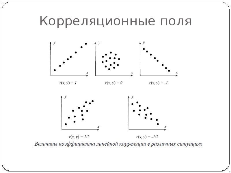 По корреляционному полю представленную на рисунке определите силу и направление связи