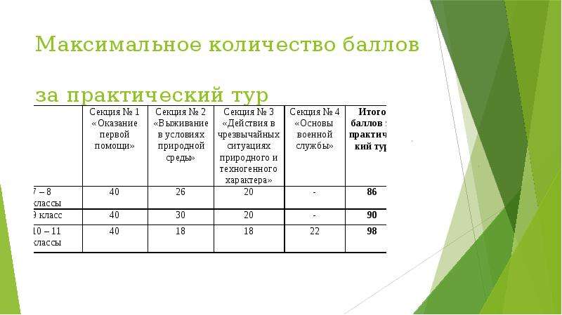 Сколько максимально баллов. Максимальное количество баллов. Максимальное количествоибаллов. Олимпиада по ОБЖ баллы. Баллы по Олимпиаде по ОБЖ.