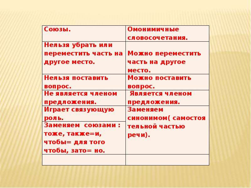 Слитное написание союзов также тоже чтобы презентация