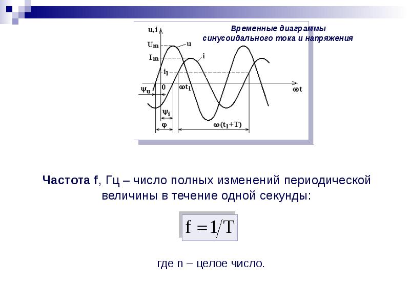 График переменного тока