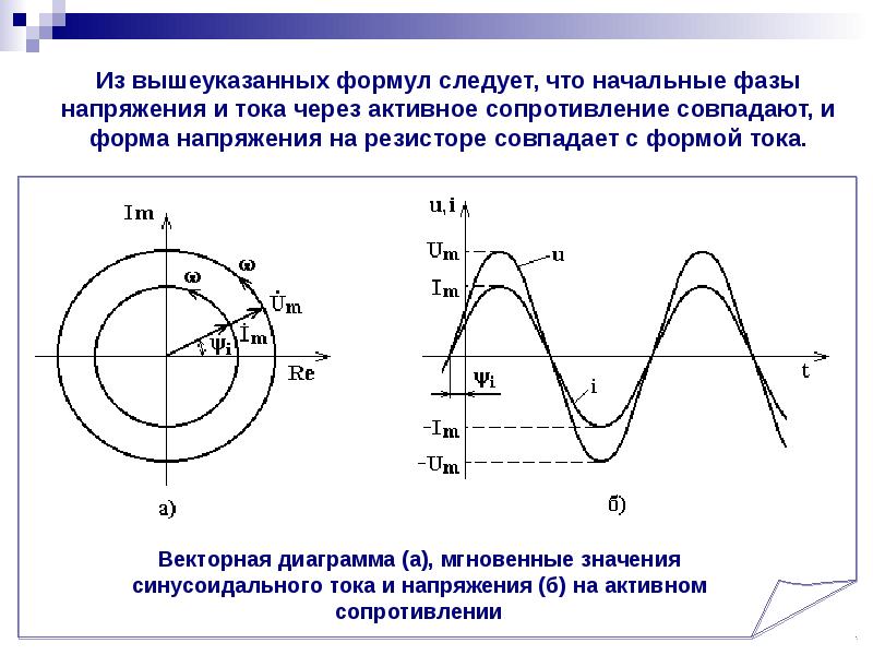 Волновая диаграмма синусоидального тока