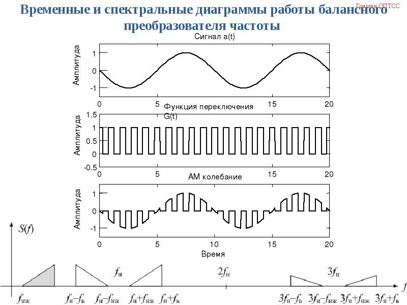 Временная и спектральная диаграмма