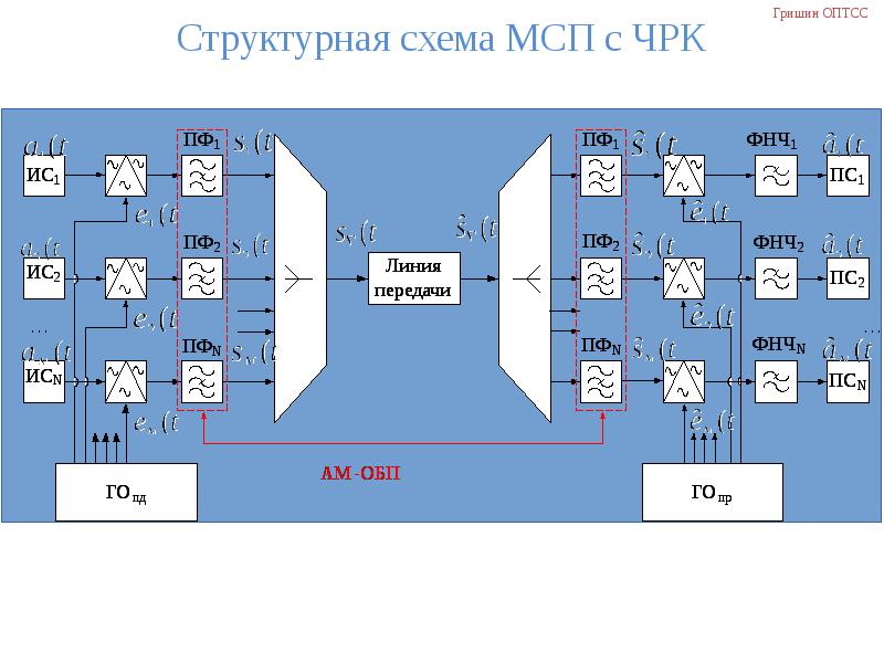 Структурная схема мсп