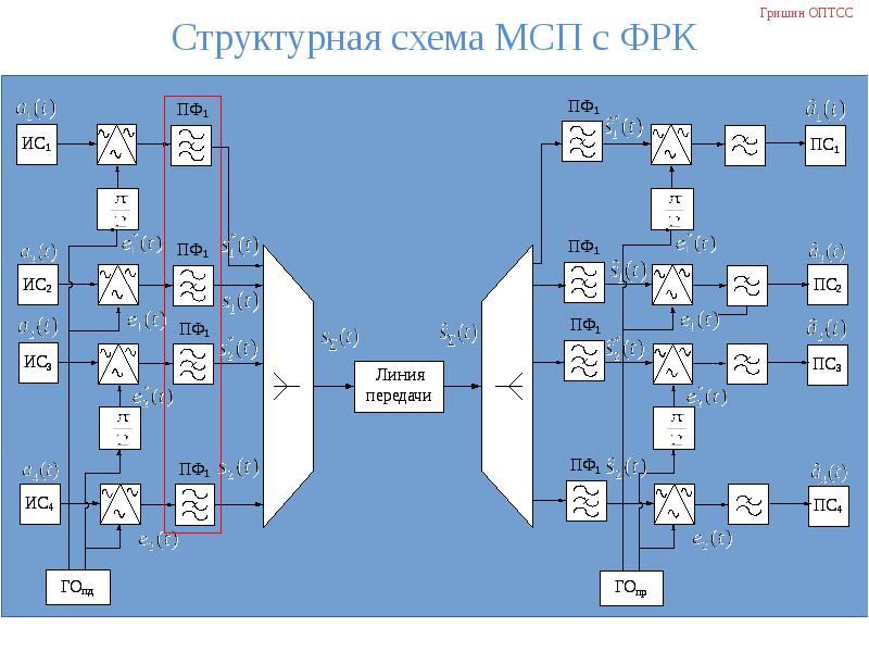 Структурная схема мсп