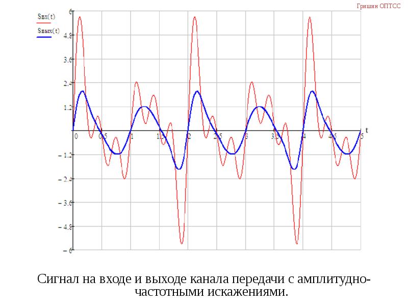 Канал релиз. Искажение сигнала график. Частотные искажения. Коэффициент частотных искажений. Осциллограммы искаженные сигналы.