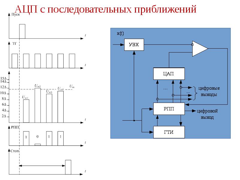 Ацп последовательного приближения схема