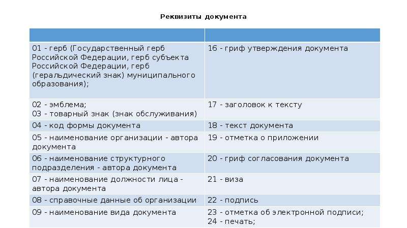 Сила реквизиты. Реквизиты документа ГОСТ 2016. Реквизиты документов ГОСТ Р 7.0.97-2016. Реквизиты связанные с движением документов в организации по ГОСТУ 2016. Реквизиты ГОСТ Р 6.30-2003 И ГОСТ Р 7.0.97-2016.