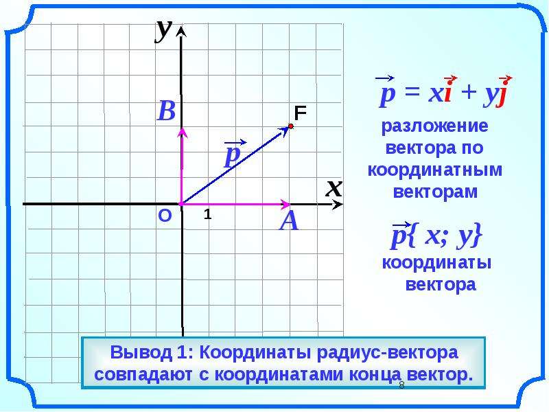 Координаты вектора 8 класс погорелов презентация