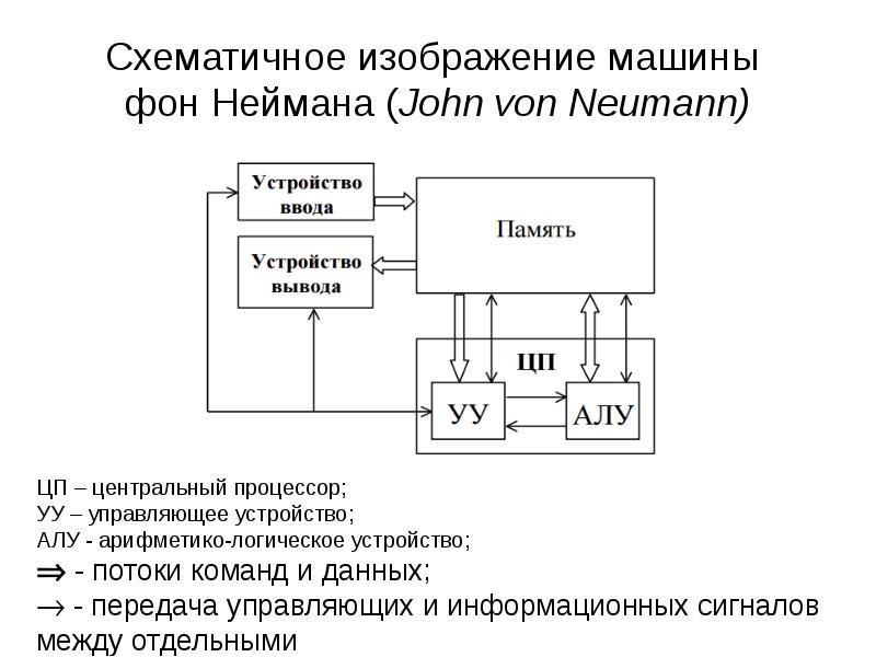 Принципы устройства компьютера фон неймана