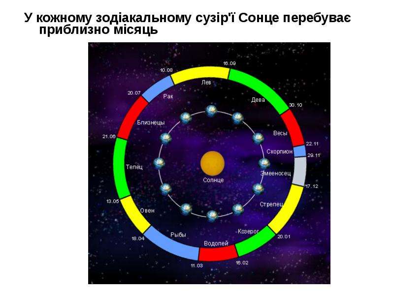 У кожному зодіакальному сузір'ї Сонце перебуває приблизно місяць У кожному зодіакальному сузір&