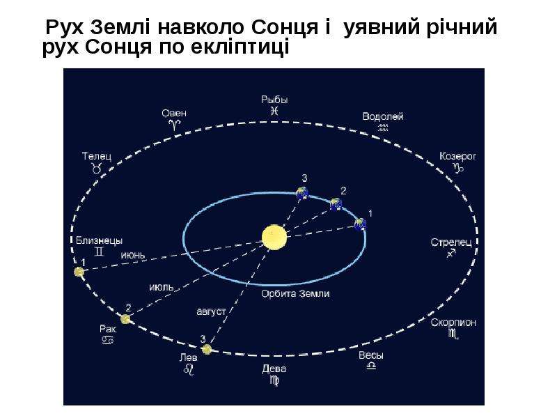Рух Землі навколо Сонця і уявний річний рух Сонця по екліптиці Рух Землі навколо Сонця і уявний річн