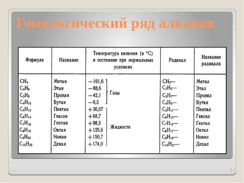 Гомологический ряд алканов фото