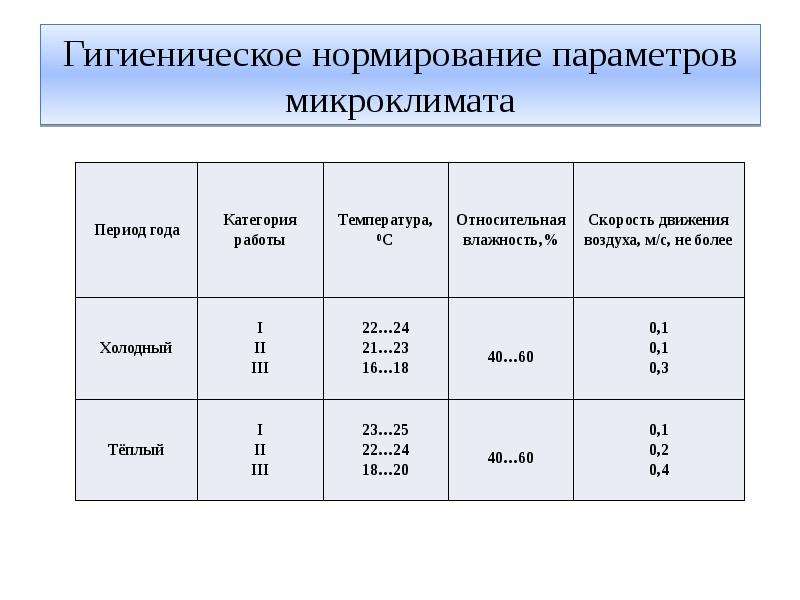 Нормирование параметров