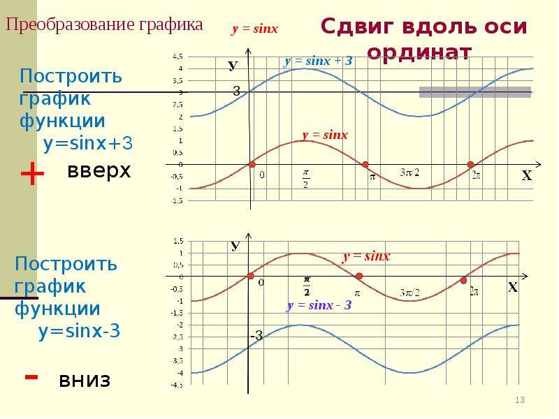 Преобразование графиков