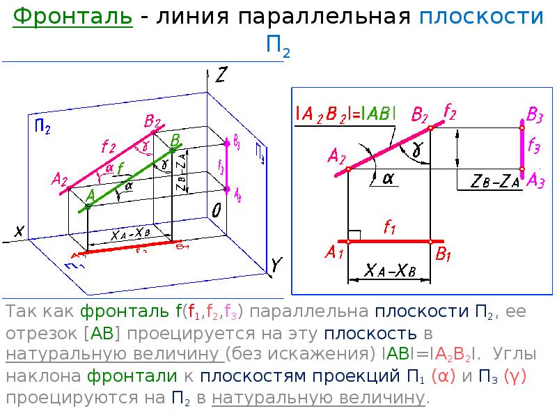 Отрезок параллельный плоскости