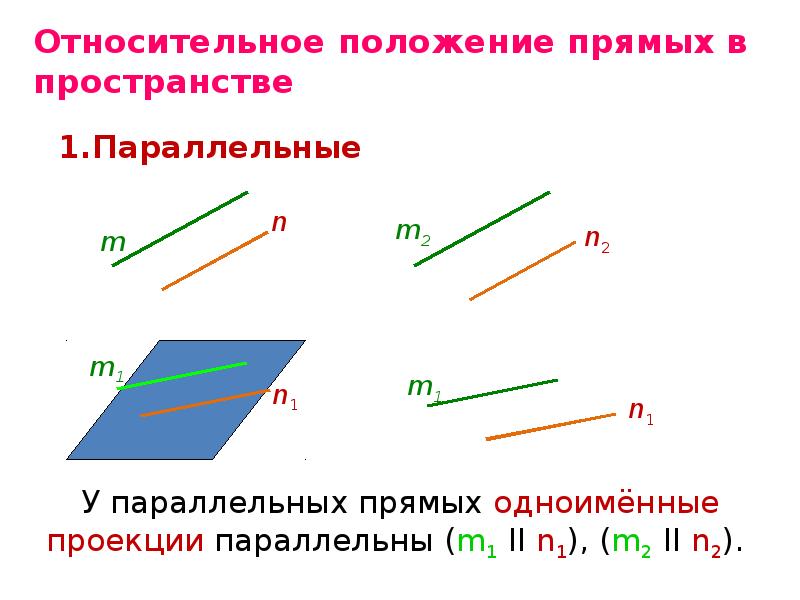 Взаимное расположение прямых в кубе