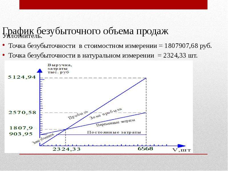 Определим точку безубыточности. Точка безубыточности формула и график. График расчета точки безубыточности. Точка безубыточности в стоимостном выражении график. График объема продаж.